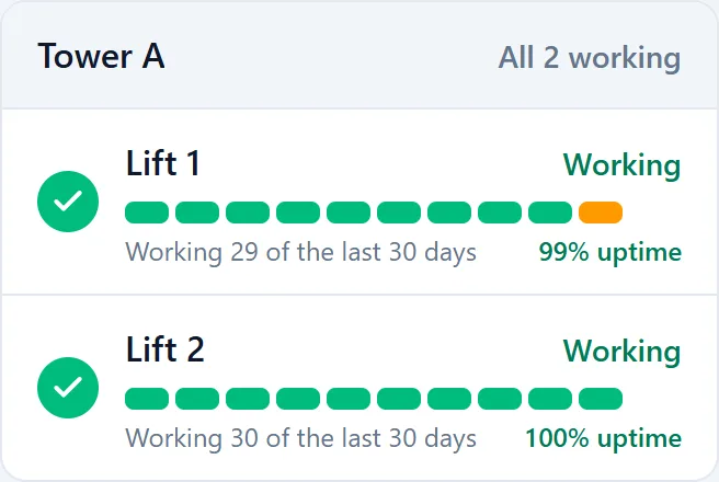 One card from the Garood resident board. Tower A, all 2 working. Lift 1 worked 29 of the last 30 days, 99% uptime; Lift 2 worked 30 of the last 30 days, 100% uptime. Each lift's last 30 days is drawn as a row of ten blocks.