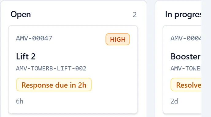 Maintenance page, Breakdowns tab, on a phone: the Open column holds 2 tickets. The first is AMV-00047, marked HIGH — Lift 2, asset code AMV-TOWERB-LIFT-002, badged 'Response due in 2h', raised 6h ago. The In progress column begins at the edge of the screen.