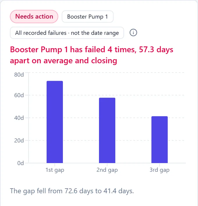 A Garood report card: Booster Pump 1 has failed 4 times, 57.3 days apart on average and closing. A bar chart of the gap between each pair of failures — 1st gap about 73 days, 2nd gap about 58, 3rd gap about 41 — under the note that the gap fell from 72.6 days to 41.4 days.