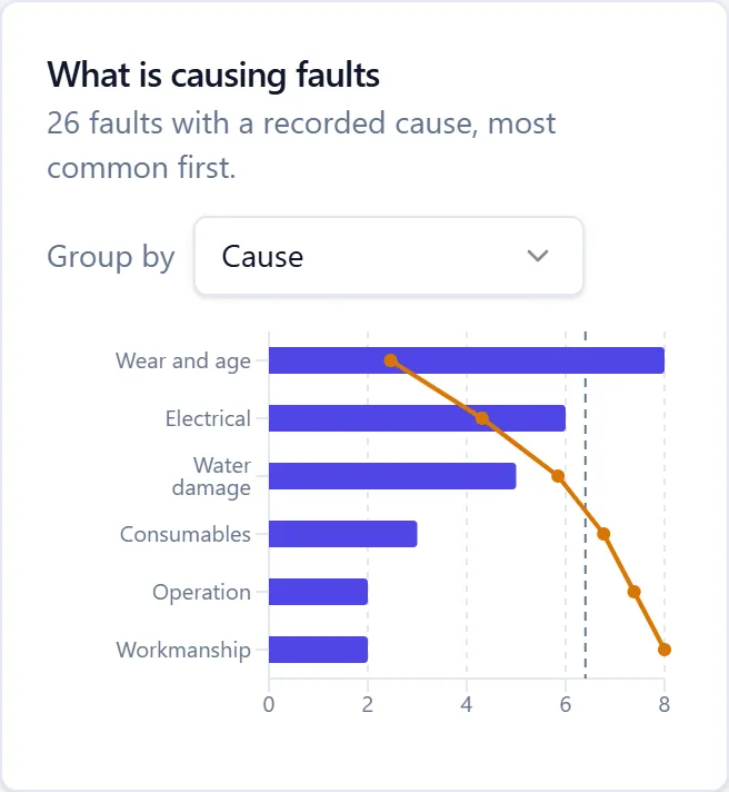 A Garood report headed 'What is causing faults': 26 faults with a recorded cause, most common first. Horizontal bars for Wear and age 8, Electrical 6, Water damage 5, Consumables 3, Operation 2 and Workmanship 2, with a running-share line and an 80% marker.